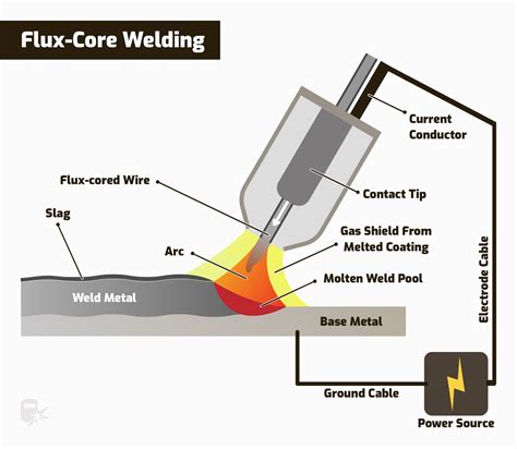 welding with flux core wire